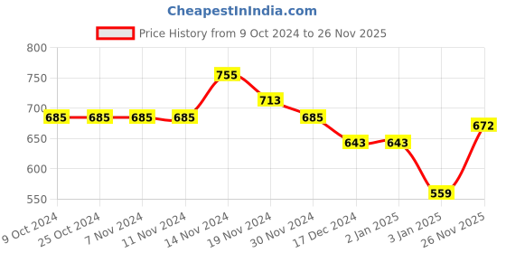 firstcry.com NUSYL Full Sleeves Back Astronaut Printed Hooded Sweatshirt - Green nusyl Price History Graph from 9 Oct 2024 to 26 Nov 2025