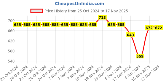 firstcry.com NUSYL Full Sleeves Back Astronaut Printed Hooded Sweatshirt - Green nusyl Price History Graph from 25 Oct 2024 to 16 Nov 2025