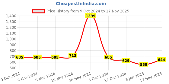 firstcry.com NUSYL Full Sleeves Back Skate Board & Text Printed Hooded Sweatshirt - Purple nusyl Price History Graph from 9 Oct 2024 to 17 Nov 2025