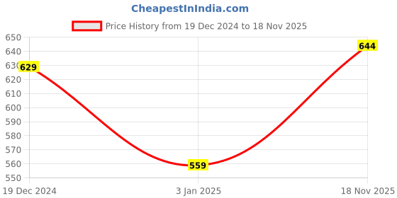 firstcry.com NUSYL Full Sleeves Back Skate Board & TextPrinted Hooded Sweatshirt -Purple nusyl Price History Graph from 19 Dec 2024 to 18 Nov 2025