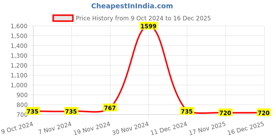 firstcry.com NUSYL Full Sleeves Back Teddy Bear Printed Hooded Sweatshirt - Purple nusyl Price History Graph from 9 Oct 2024 to 18 Nov 2025