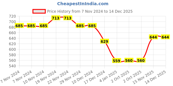 firstcry.com NUSYL Full Sleeves Dinosaur Printed Hooded Sweatshirt - Red nusyl Price History Graph from 7 Nov 2024 to 14 Dec 2025