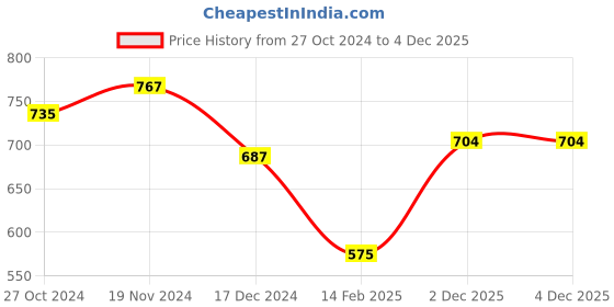 firstcry.com NUSYL Full Sleeves Dinosaur Printed Hooded Sweatshirt - Sky Blue nusyl Price History Graph from 27 Oct 2024 to 4 Dec 2025
