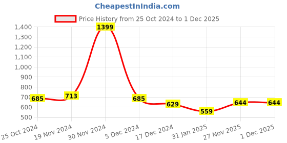 firstcry.com NUSYL Full Sleeves Dinosaur Printed Sweatshirt - Brown nusyl Price History Graph from 25 Oct 2024 to 1 Dec 2025