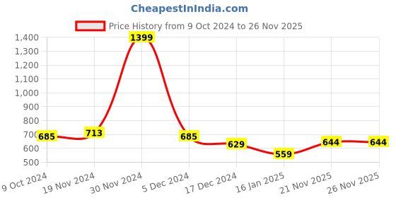 firstcry.com NUSYL Full Sleeves Dinosaur Printed Sweatshirt - Brown nusyl Price History Graph from 9 Oct 2024 to 26 Nov 2025
