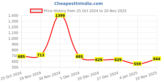 firstcry.com NUSYL Full Sleeves Dinosaur Printed Sweatshirt - Green nusyl Price History Graph from 25 Oct 2024 to 20 Nov 2025