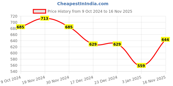 firstcry.com NUSYL Full Sleeves Dinosaur Printed Sweatshirt - Green nusyl Price History Graph from 9 Oct 2024 to 16 Nov 2025