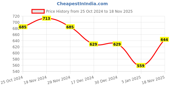 firstcry.com NUSYL Full Sleeves Dinosaur Printed Sweatshirt - Green nusyl Price History Graph from 25 Oct 2024 to 18 Nov 2025