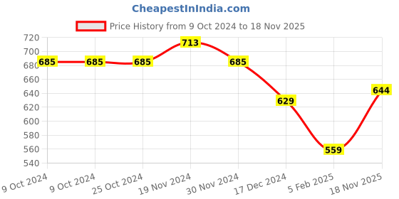 firstcry.com NUSYL Full Sleeves Dont Be Afraid  To Stand Out Text Printed Sweatshirt - Green nusyl Price History Graph from 9 Oct 2024 to 18 Nov 2025