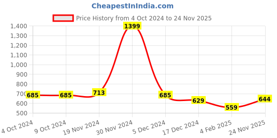 firstcry.com NUSYL Full Sleeves Dude Text Printed Sweatshirt - Brown nusyl Price History Graph from 4 Oct 2024 to 24 Nov 2025