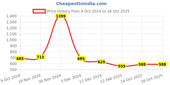 firstcry.com NUSYL Full Sleeves Dude Text Printed Sweatshirt - Brown nusyl Price History Graph from 9 Oct 2024 to 15 Oct 2025