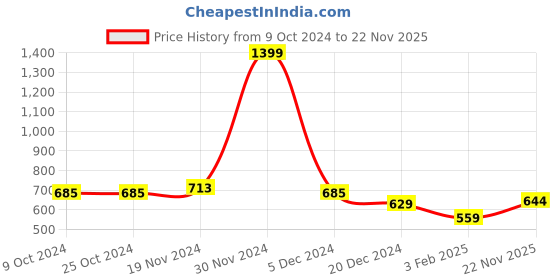 firstcry.com NUSYL Full Sleeves Dude Text Printed Sweatshirt - Green nusyl Price History Graph from 9 Oct 2024 to 22 Nov 2025