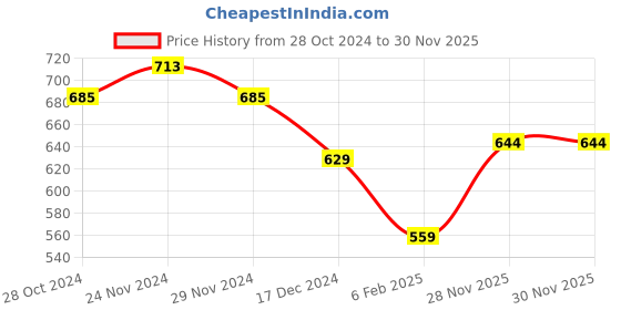 firstcry.com NUSYL Full Sleeves Dude Text Printed Sweatshirt - Purple nusyl Price History Graph from 28 Oct 2024 to 29 Nov 2025
