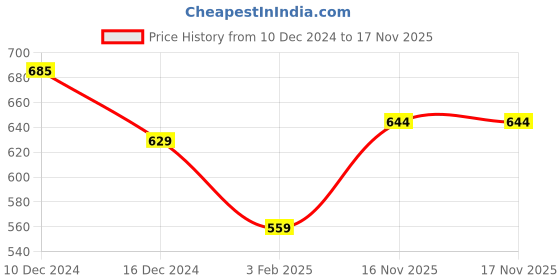 firstcry.com NUSYL Full Sleeves Dude Text Printed Sweatshirt - Purple nusyl Price History Graph from 10 Dec 2024 to 17 Nov 2025