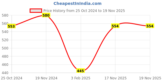 firstcry.com NUSYL Full Sleeves Extra Fun Floral Printed Sweatshirt - Green nusyl Price History Graph from 25 Oct 2024 to 18 Nov 2025