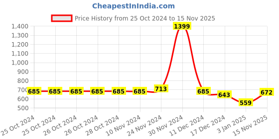 firstcry.com NUSYL Full Sleeves Extra Fun Printed Hooded Sweatshirt - Burgundy nusyl Price History Graph from 25 Oct 2024 to 15 Nov 2025