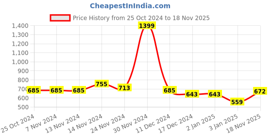 firstcry.com NUSYL Full Sleeves Extra Fun Printed Hooded Sweatshirt - Burgundy nusyl Price History Graph from 25 Oct 2024 to 18 Nov 2025