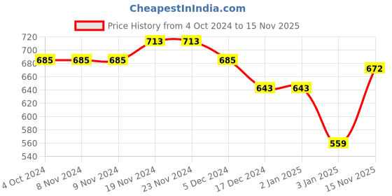 firstcry.com NUSYL Full Sleeves Extra Fun With Flowers Printed Hooded Sweatshirt - Black nusyl Price History Graph from 4 Oct 2024 to 15 Nov 2025