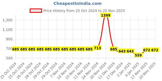 firstcry.com NUSYL Full Sleeves Extra Fun With Flowers Printed Hooded Sweatshirt - Burgundy nusyl Price History Graph from 25 Oct 2024 to 20 Nov 2025