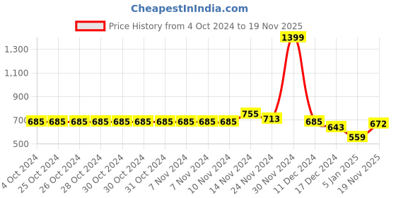 firstcry.com NUSYL Full Sleeves Extra Fun With Flowers Printed Hooded Sweatshirt - Burgundy nusyl Price History Graph from 4 Oct 2024 to 19 Nov 2025