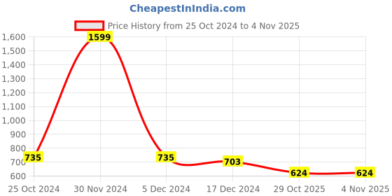firstcry.com NUSYL Full Sleeves Extra Fun With Flowers Printed Hooded Sweatshirt - Red nusyl Price History Graph from 25 Oct 2024 to 4 Nov 2025