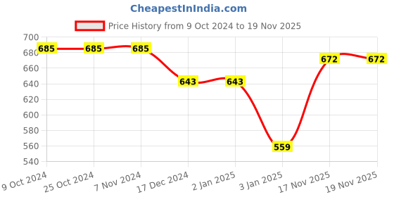 firstcry.com NUSYL Full Sleeves Extra Fun With Flowers Printed Hooded Sweatshirt - Red nusyl Price History Graph from 9 Oct 2024 to 18 Nov 2025