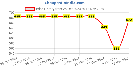 firstcry.com NUSYL Full Sleeves Extra Fun With Flowers Printed Hooded Sweatshirt - Red nusyl Price History Graph from 25 Oct 2024 to 18 Nov 2025