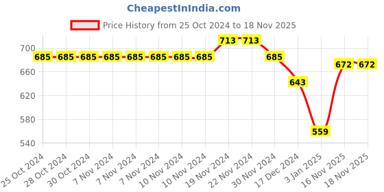 firstcry.com NUSYL Full Sleeves Extra Fun With Flowers Printed Hooded Sweatshirt - Red nusyl Price History Graph from 25 Oct 2024 to 18 Nov 2025