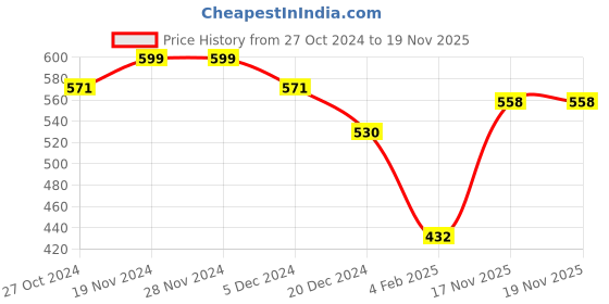 firstcry.com NUSYL Full Sleeves Friends Text Printed Sweatshirt - Burgundy nusyl Price History Graph from 27 Oct 2024 to 17 Nov 2025