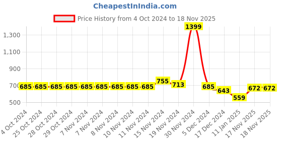 firstcry.com NUSYL Full Sleeves Game Console Printed Hooded Sweatshirt - Brown nusyl Price History Graph from 4 Oct 2024 to 17 Nov 2025