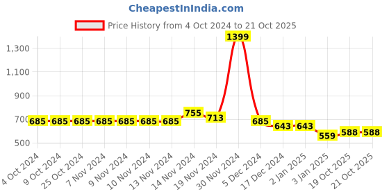 firstcry.com NUSYL Full Sleeves  Game Console Printed Hooded Sweatshirt -  Brown nusyl Price History Graph from 4 Oct 2024 to 19 Oct 2025