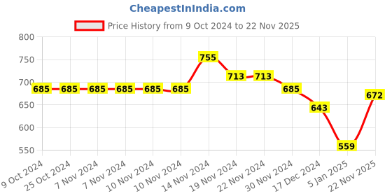 firstcry.com NUSYL Full Sleeves Game Console Printed Hooded Sweatshirt - Green nusyl Price History Graph from 9 Oct 2024 to 22 Nov 2025