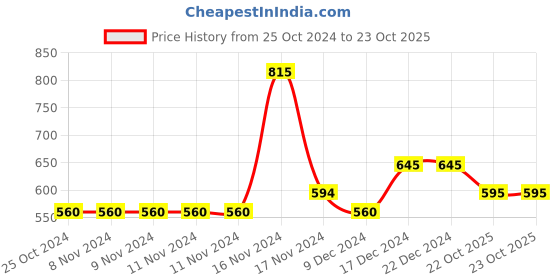 firstcry.com Nusyl Full Sleeves Giraffe And Kitty Printed Tee - Black And Hot Pink nusyl Price History Graph from 25 Oct 2024 to 23 Oct 2025