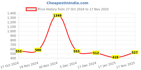 firstcry.com NUSYL Full Sleeves Good Vibes & Flower Printed Sweatshirt - Brown nusyl Price History Graph from 27 Oct 2024 to 17 Nov 2025