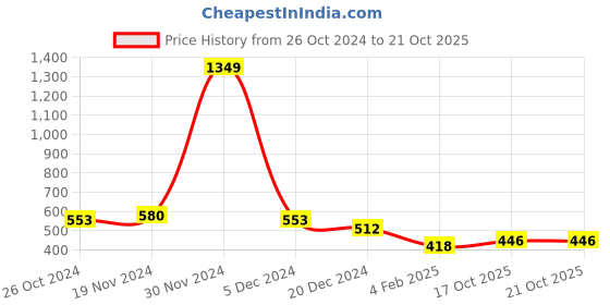 firstcry.com NUSYL Full Sleeves Good Vibes & Flower Printed Sweatshirt - Burgundy nusyl Price History Graph from 26 Oct 2024 to 19 Oct 2025