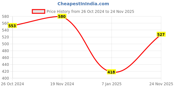 firstcry.com NUSYL Full Sleeves Good Vibes & Flower Printed Sweatshirt - Green nusyl Price History Graph from 26 Oct 2024 to 24 Nov 2025