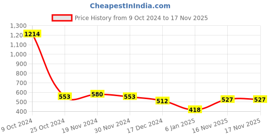 firstcry.com NUSYL Full Sleeves Good Vibes & Flower Printed Sweatshirt - Green nusyl Price History Graph from 9 Oct 2024 to 17 Nov 2025