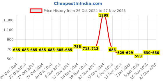 firstcry.com NUSYL Full Sleeves Honey Bee Printed Hooded Sweatshirt - Black nusyl Price History Graph from 26 Oct 2024 to 27 Nov 2025