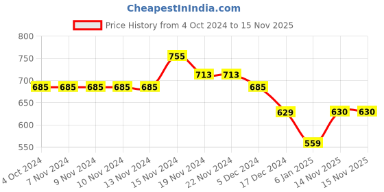 firstcry.com NUSYL Full Sleeves Honey Bee Printed Hooded Sweatshirt - Black nusyl Price History Graph from 4 Oct 2024 to 15 Nov 2025