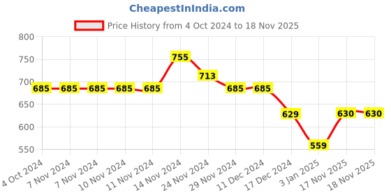 firstcry.com NUSYL Full Sleeves Honey Bee Printed Hooded Sweatshirt - Burgundy nusyl Price History Graph from 4 Oct 2024 to 18 Nov 2025