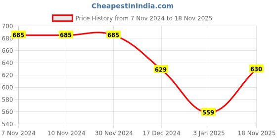 firstcry.com NUSYL Full Sleeves Honey Bee Printed Hooded Sweatshirt - Red nusyl Price History Graph from 7 Nov 2024 to 18 Nov 2025