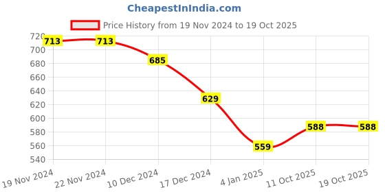 firstcry.com NUSYL Full Sleeves Honey Bee Printed Hooded Sweatshirt - Red nusyl Price History Graph from 19 Nov 2024 to 17 Oct 2025