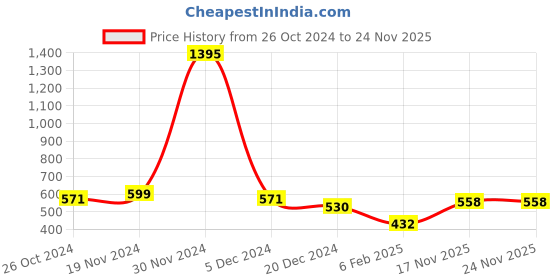 firstcry.com NUSYL Full Sleeves Hot Air Balloon Back Printed Sweatshirt - Burgundy Maroon nusyl Price History Graph from 26 Oct 2024 to 18 Nov 2025