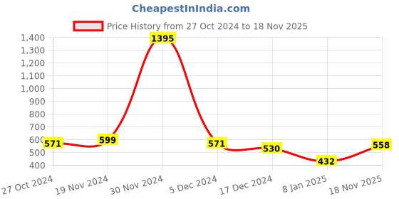 firstcry.com NUSYL Full Sleeves Hot Air Balloon  Printed Sweatshirt - Black nusyl Price History Graph from 27 Oct 2024 to 18 Nov 2025