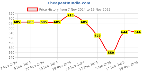 firstcry.com NUSYL Full Sleeves I Am A Gamer Girl Printed Hooded Sweatshirt - Red nusyl Price History Graph from 7 Nov 2024 to 18 Nov 2025