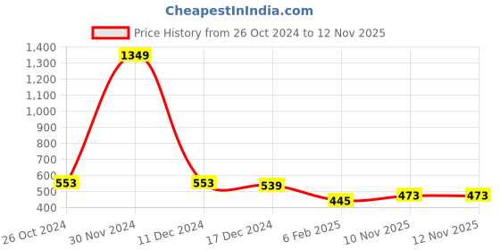 firstcry.com NUSYL Full Sleeves I Believe In Unicorn Text Printed Sweatshirt - Green nusyl Price History Graph from 26 Oct 2024 to 12 Nov 2025