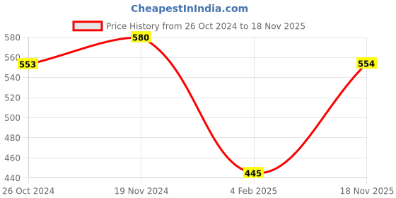firstcry.com NUSYL Full Sleeves I Believe In Unicorn Text Printed Sweatshirt - Green nusyl Price History Graph from 26 Oct 2024 to 18 Nov 2025