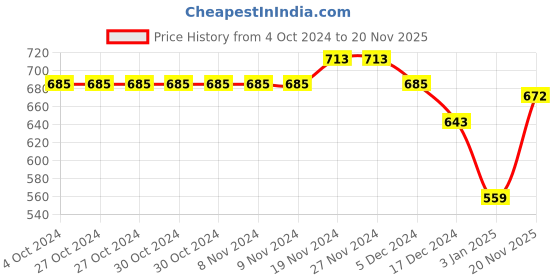 firstcry.com NUSYL Full Sleeves Kawai Printed Hooded Sweatshirt - Black nusyl Price History Graph from 4 Oct 2024 to 20 Nov 2025