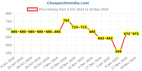firstcry.com NUSYL Full Sleeves Kawai Printed Hooded Sweatshirt - Black nusyl Price History Graph from 4 Oct 2024 to 18 Nov 2025