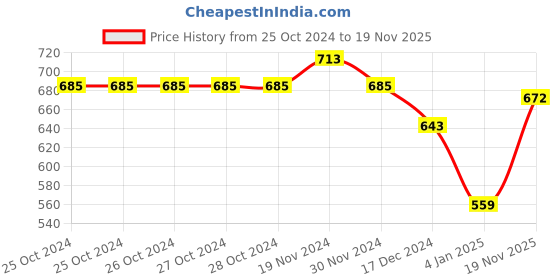 firstcry.com NUSYL Full Sleeves Kawai Printed Hooded Sweatshirt - Red nusyl Price History Graph from 25 Oct 2024 to 19 Nov 2025